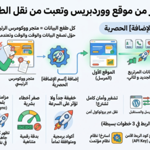 نقل الطلبات بين موقعي ووردبريس تلقائياً