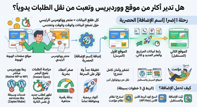 نقل الطلبات بين موقعي ووردبريس تلقائياً